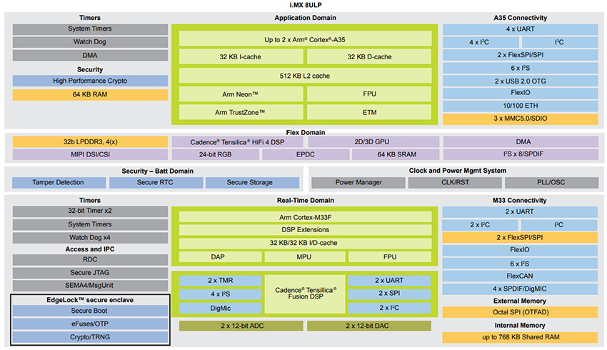 Schéma de principe - NXP Semiconductors Processeurs d’applications hybrides i.MX 8ULP